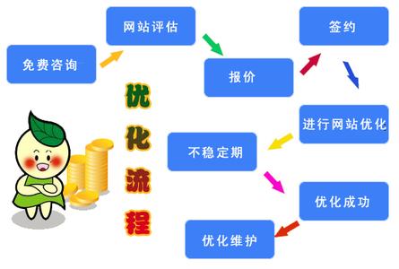 做網(wǎng)站優(yōu)化流程